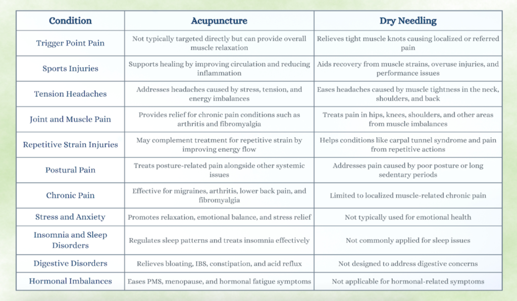 Conditions Treated by Dry Needling and Acupuncture